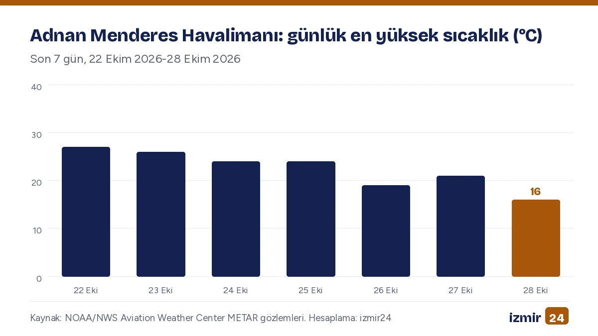 Çubuk grafik, Adnan Menderes Havalimanı'nda 22 Ekim 2026-28 Ekim 2026 arasındaki son 7 günün günlük en yüksek sıcaklığını °C cinsinden gösteriyor.
