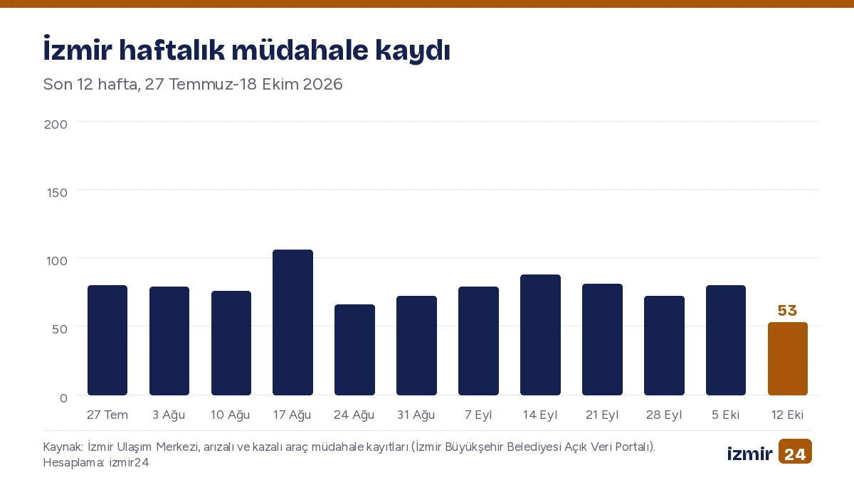 İzmir haftalık müdahale kaydı grafiği, son 12 hafta, 27 Temmuz-18 Ekim 2026 aralığını gösteriyor.