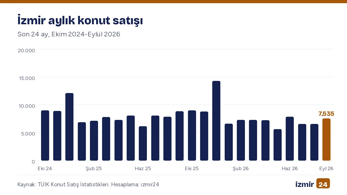 İzmir aylık konut satışı grafiği, Ekim 2024-Eylül 2026 arasındaki son 24 ay.