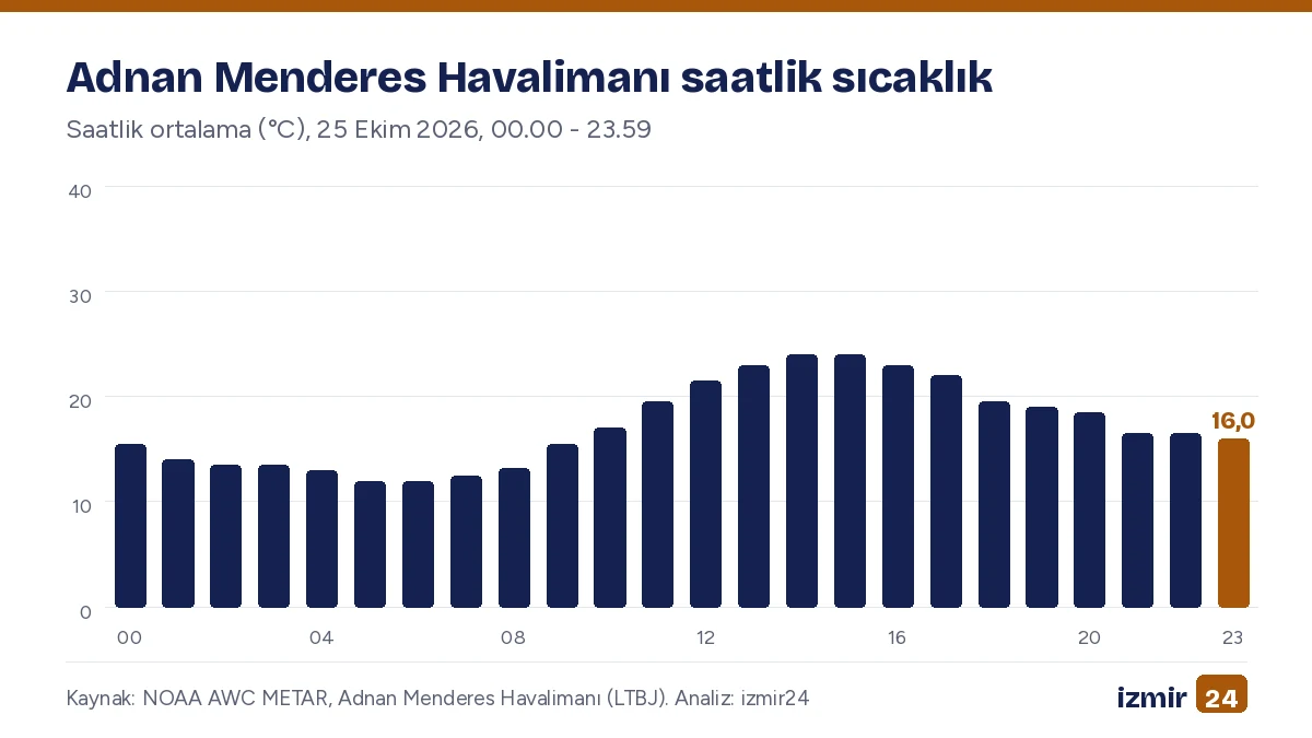 Çubuk grafik. Adnan Menderes Havalimanı saatlik sıcaklık. Saatlik ortalama (°C), 25 Ekim 2026, 00.00 - 23.59. En yüksek: 14 24,0 °C; En düşük: 05 12,0 °C.