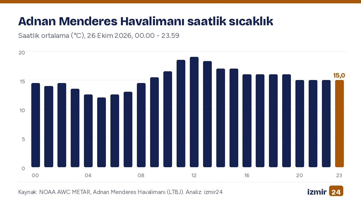 Çubuk grafik. Adnan Menderes Havalimanı saatlik sıcaklık. Saatlik ortalama (°C), 26 Ekim 2026, 00.00 - 23.59. En yüksek: 12 19,0 °C; En düşük: 05 12,0 °C.