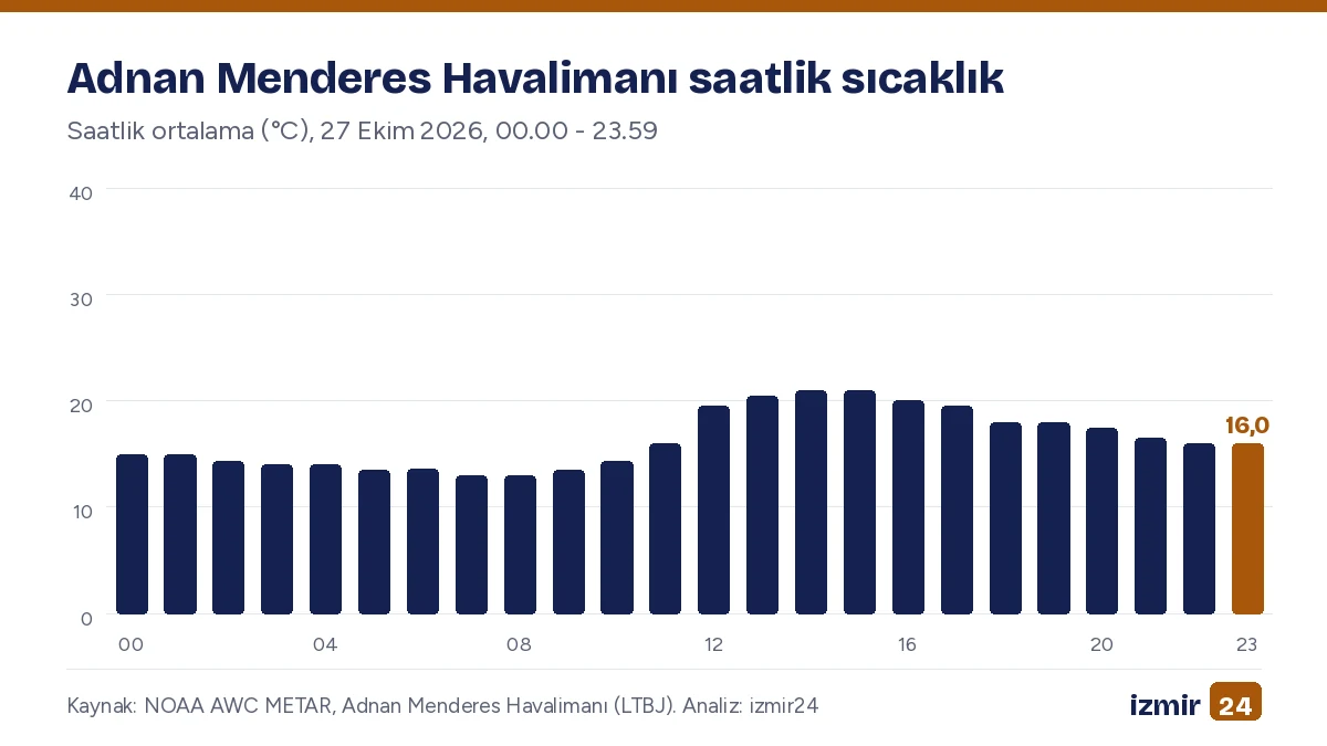 Çubuk grafik. Adnan Menderes Havalimanı saatlik sıcaklık. Saatlik ortalama (°C), 27 Ekim 2026, 00.00 - 23.59. En yüksek: 14 21,0 °C; En düşük: 07 13,0 °C.