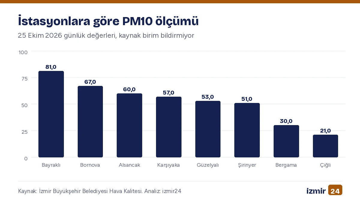Çubuk grafik. İstasyonlara göre PM10 ölçümü. 25 Ekim 2026 günlük değerleri, kaynak birim bildirmiyor. En yüksek: Bayraklı 81,0; En düşük: Çiğli 21,0.