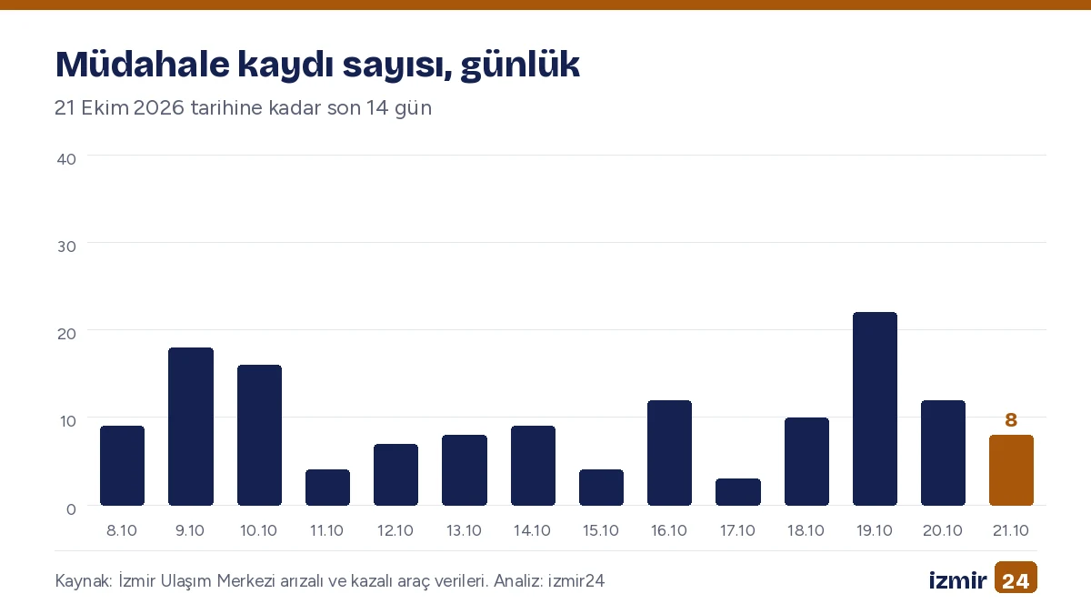 Çubuk grafik. Müdahale kaydı sayısı, günlük. 21 Ekim 2026 tarihine kadar son 14 gün. En yüksek: 19.10 22; En düşük: 17.10 3.
