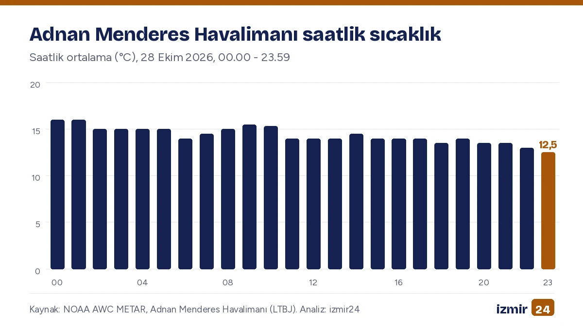 Çubuk grafik. Adnan Menderes Havalimanı saatlik sıcaklık. Saatlik ortalama (°C), 28 Ekim 2026, 00.00 - 23.59. En yüksek: 00 16,0 °C; En düşük: 23 12,5 °C.