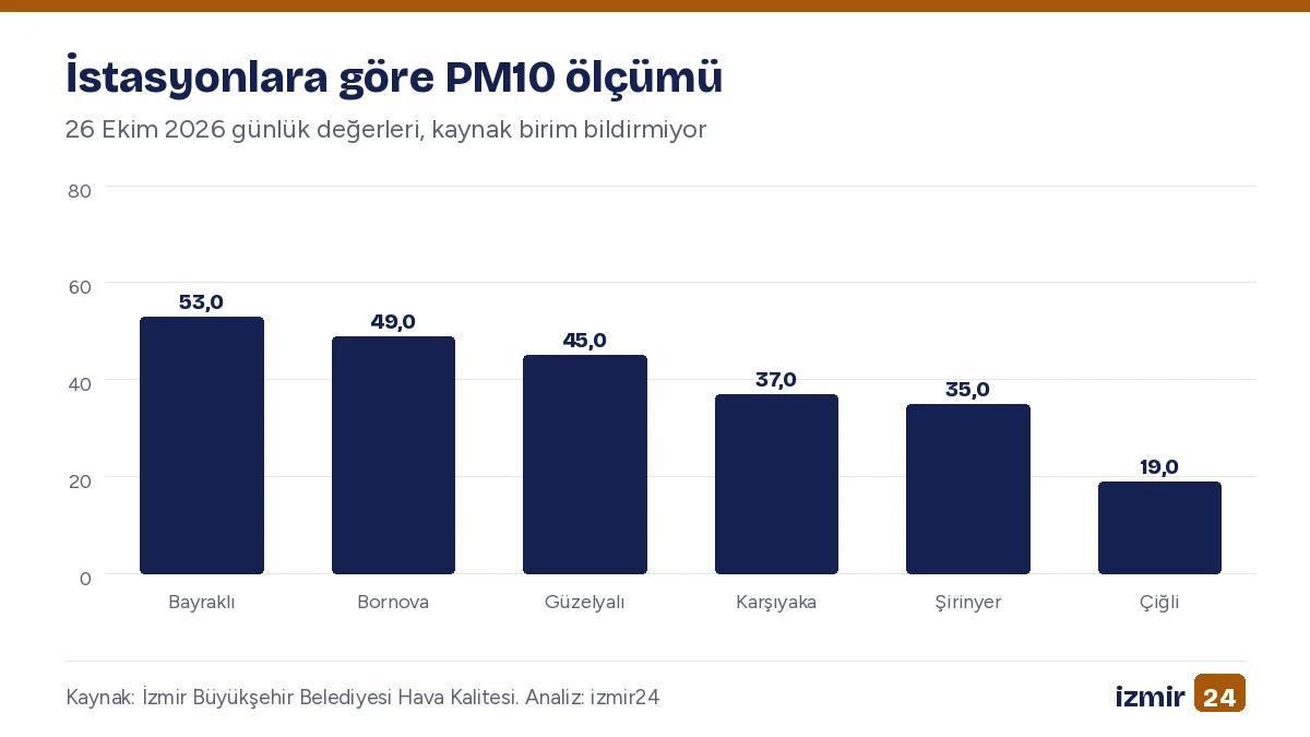Çubuk grafik. İstasyonlara göre PM10 ölçümü. 26 Ekim 2026 günlük değerleri, kaynak birim bildirmiyor. Değerler: Bayraklı 53,0; Bornova 49,0; Güzelyalı 45,0; Karşıyaka 37,0; Şirinyer 35,0; Çiğli 19,0.