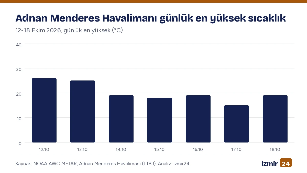 Çubuk grafik. Adnan Menderes Havalimanı günlük en yüksek sıcaklık. 12-18 Ekim 2026, günlük en yüksek (°C). En yüksek: 12.10 26 °C; En düşük: 17.10 15 °C.