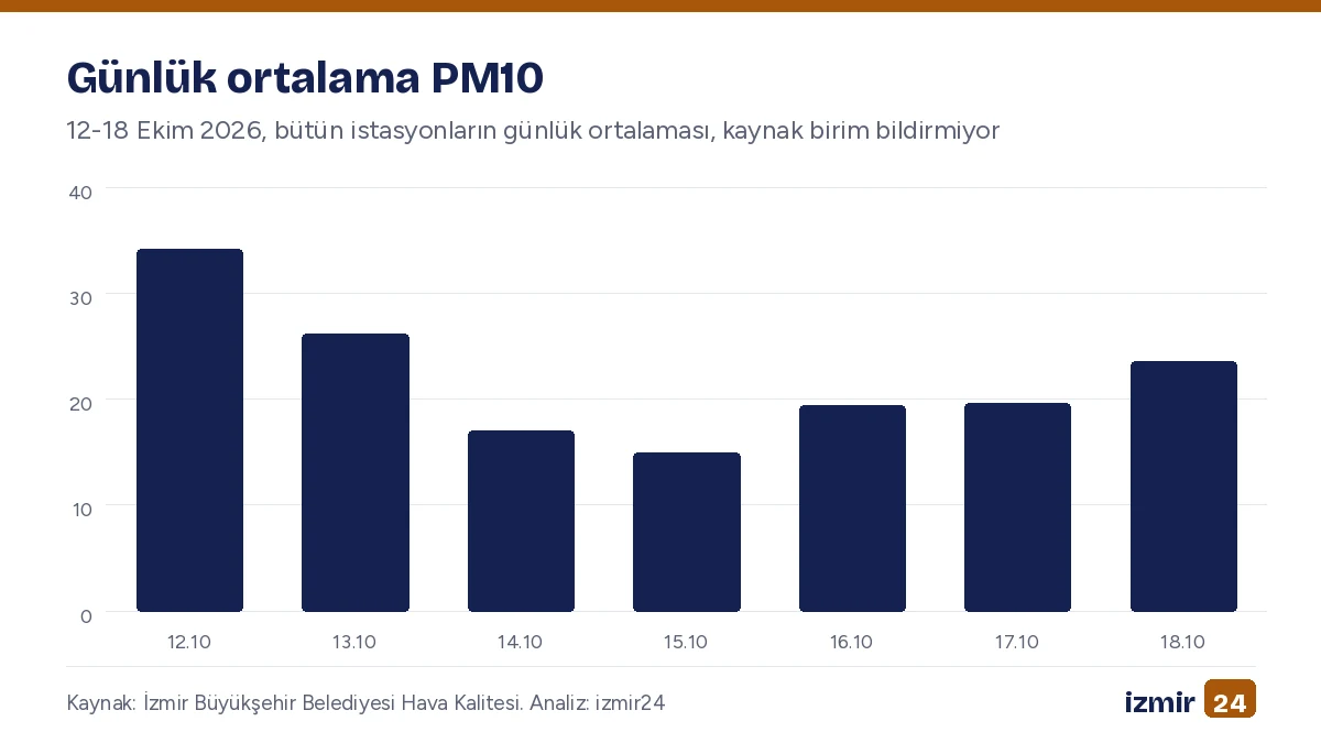 Çubuk grafik. Günlük ortalama PM10. 12-18 Ekim 2026, bütün istasyonların günlük ortalaması, kaynak birim bildirmiyor. En yüksek: 12.10 34,2; En düşük: 15.10 15,0.