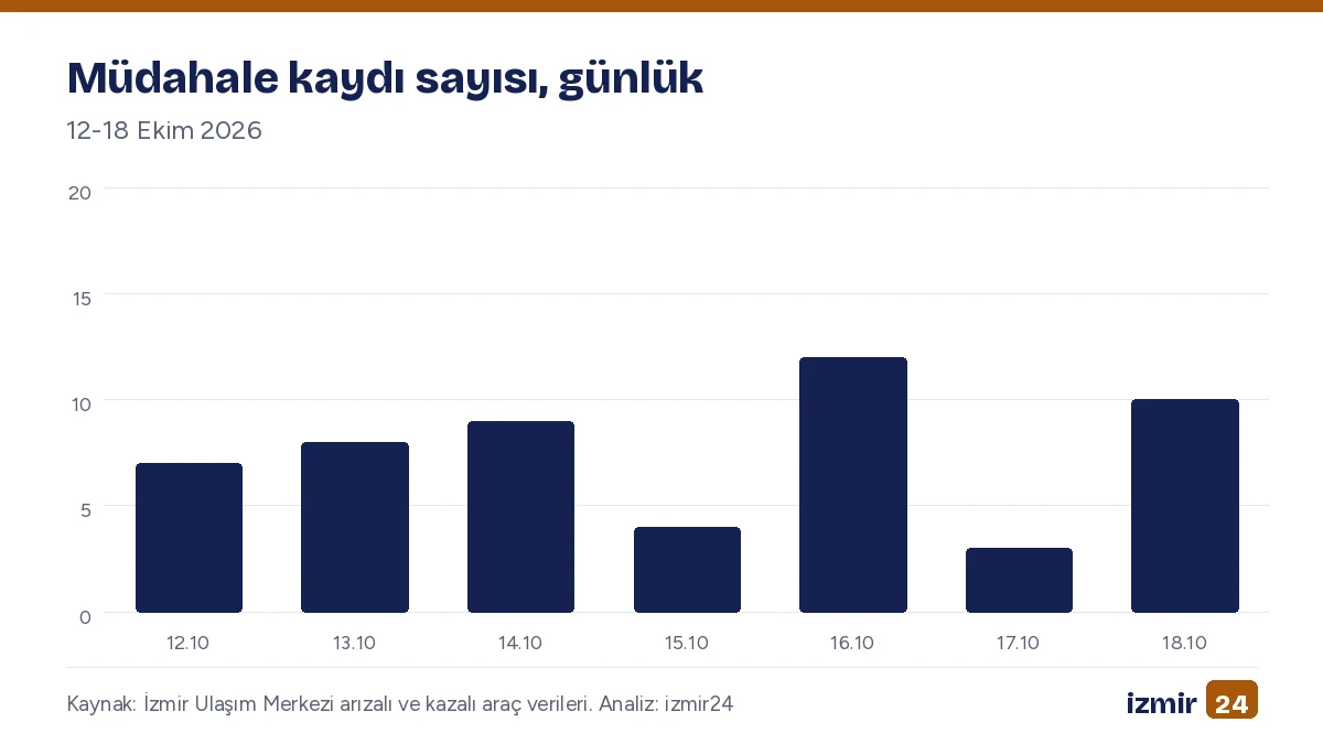 Çubuk grafik. Müdahale kaydı sayısı, günlük. 12-18 Ekim 2026. En yüksek: 16.10 12; En düşük: 17.10 3.